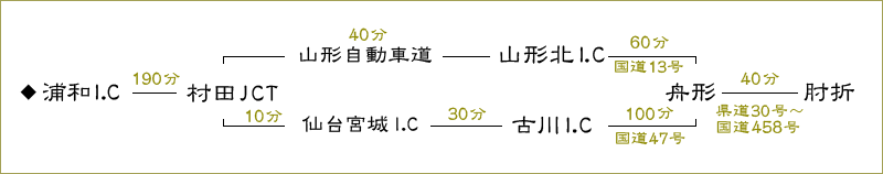 肘折温泉までの交通案内 肘折温泉 丸屋旅館